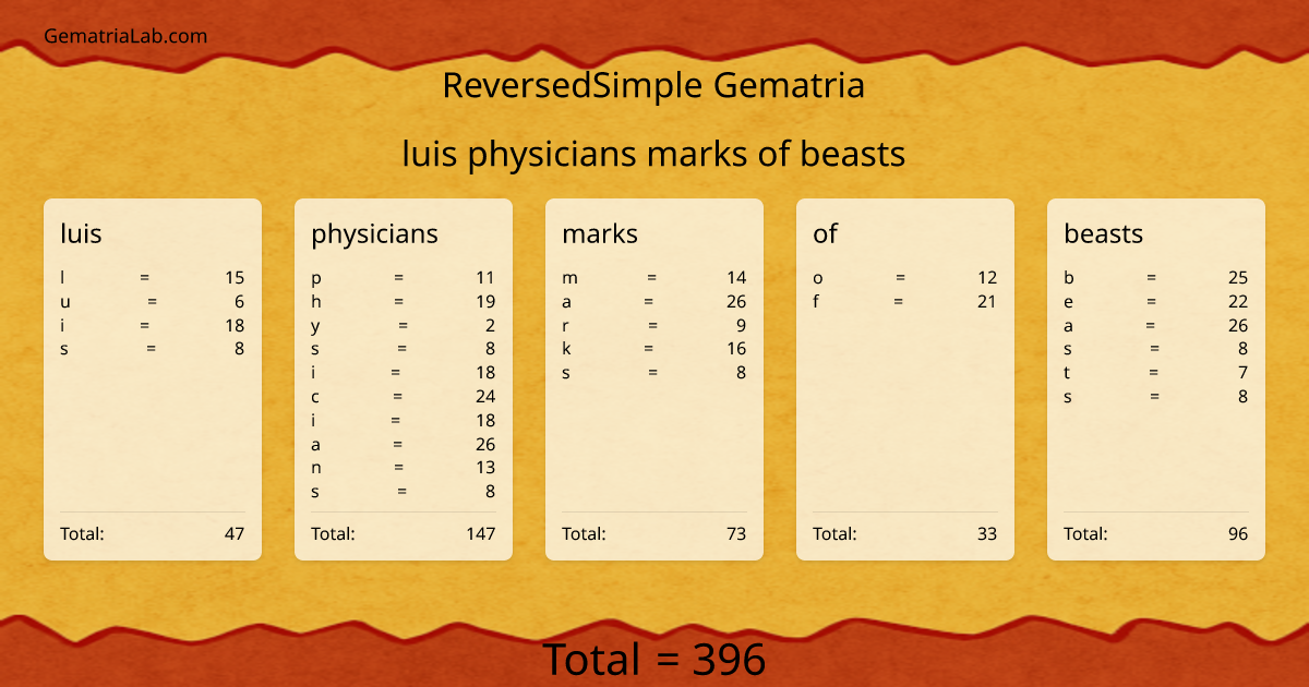 luis physicians marks of beasts in reversedSimple Gematria